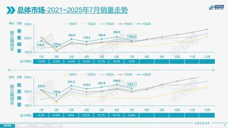 7月汽车销量报告！